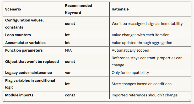 Decision Framework When to Use Each Keyword