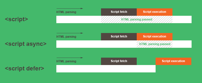 What is the difference between async vs defer attributes