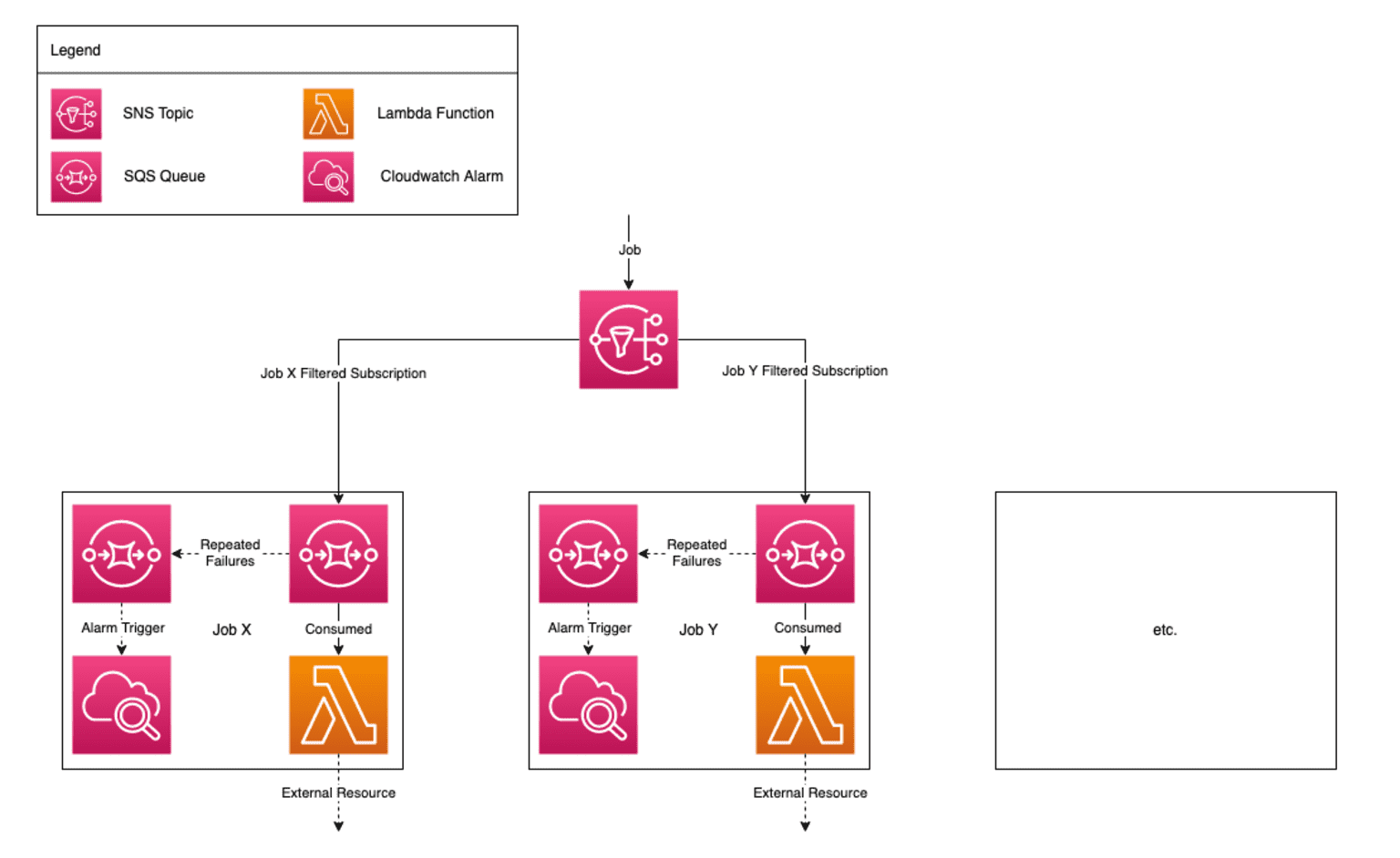 Serverless background jobs diagram