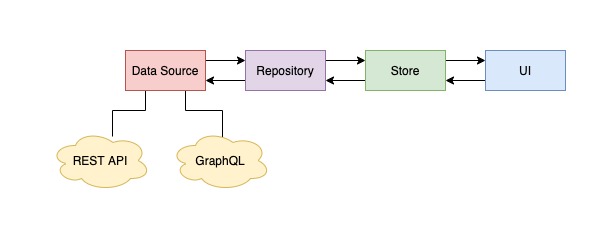 Connecting to multiple remote data sources