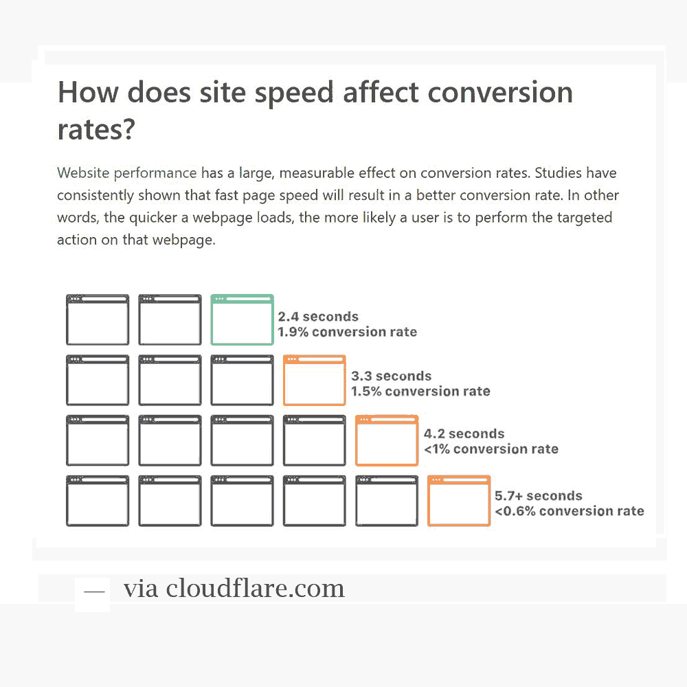 Website Performance Conversion Rates