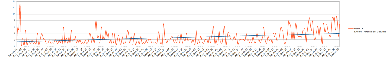 Grafik mit den Besucherzahlen aus dem ersten Jahr