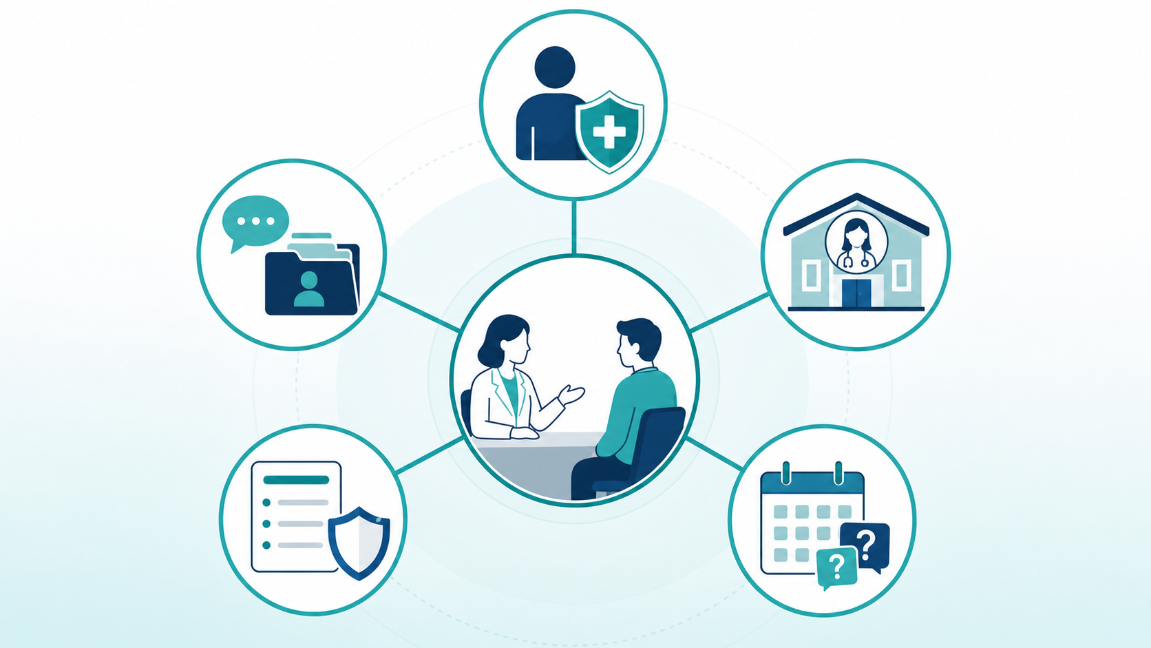 Decision path from approved use and complete care plan to clinician administration and follow-up questions