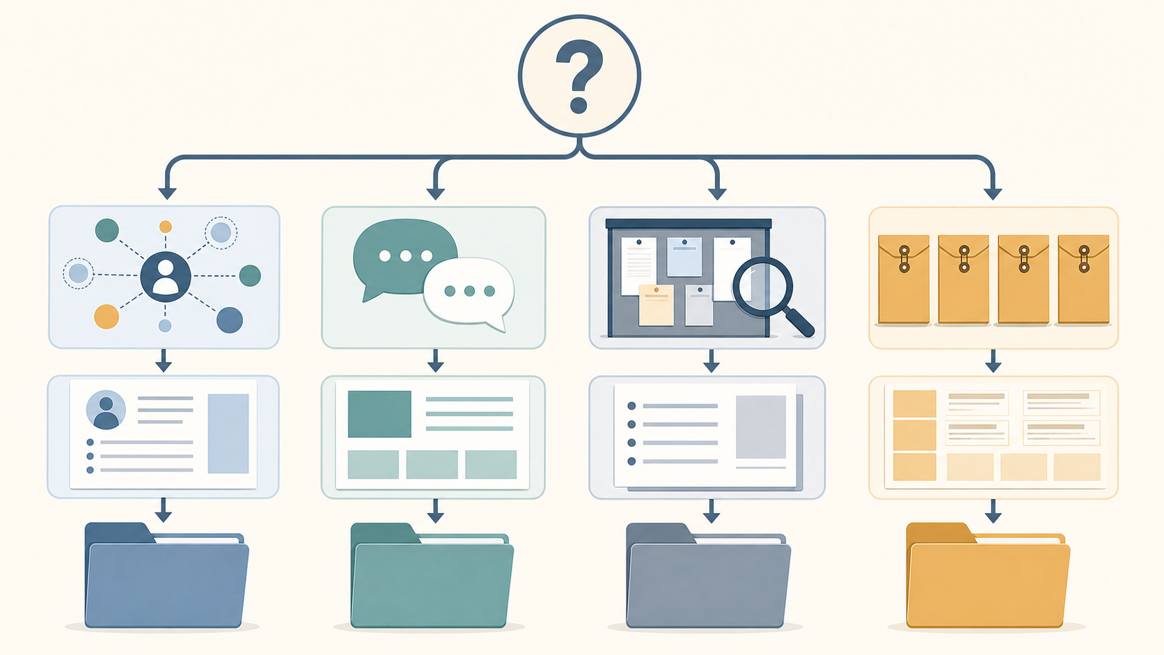 Decision tree choosing a reusable profile tailored capability statement ACAN response or full bid submission