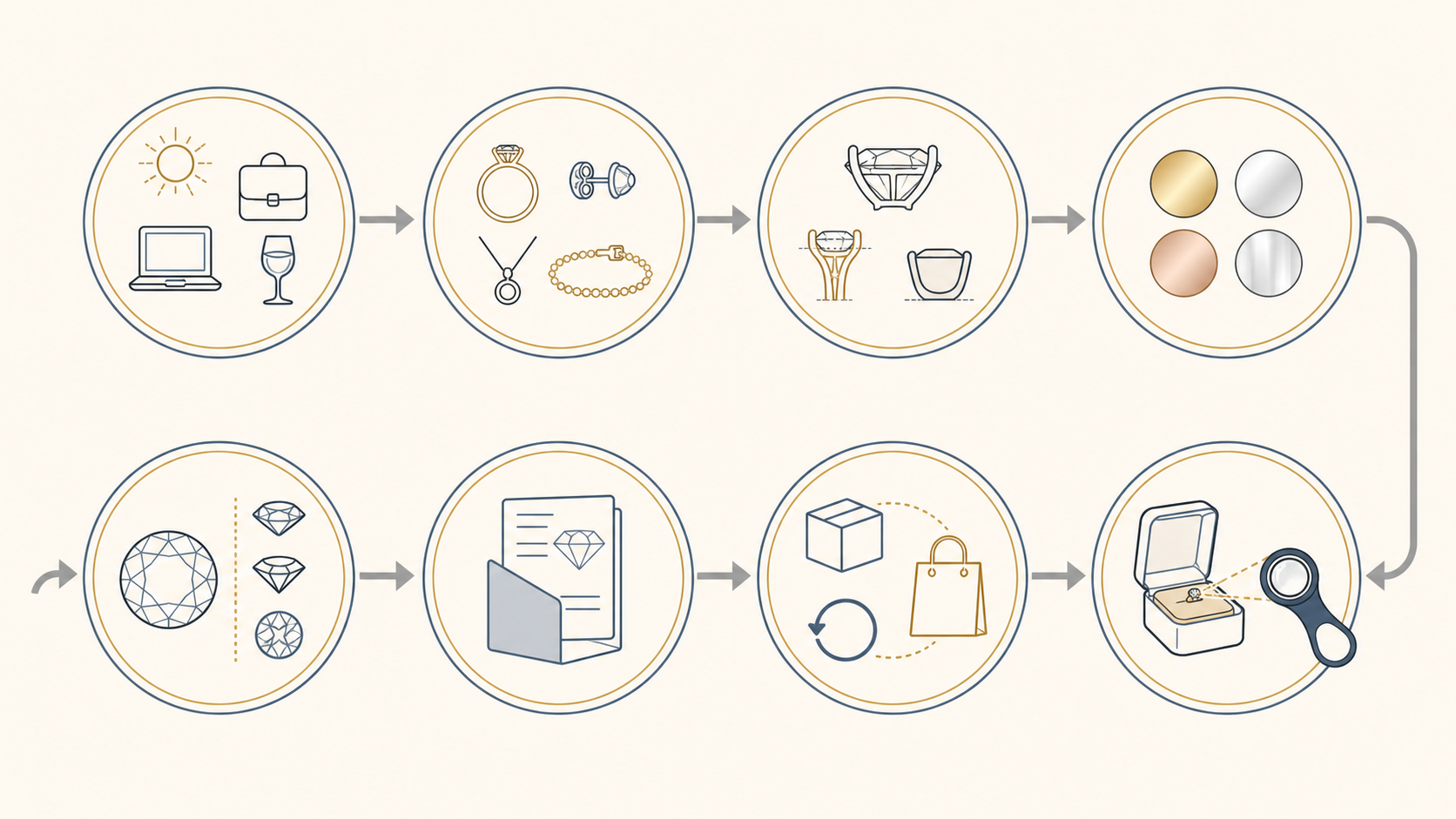 Diamond jewelry buying decision flow from wear and setting to documents policies and independent verification