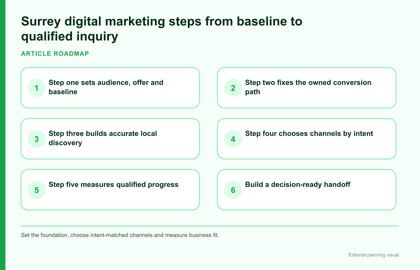 Surrey digital marketing steps from baseline to qualified inquiry