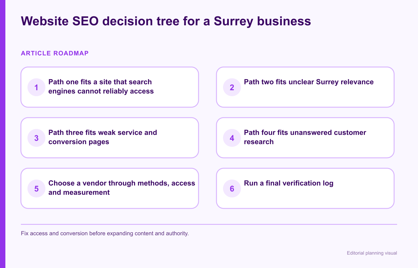 Website SEO decision tree for a Surrey business