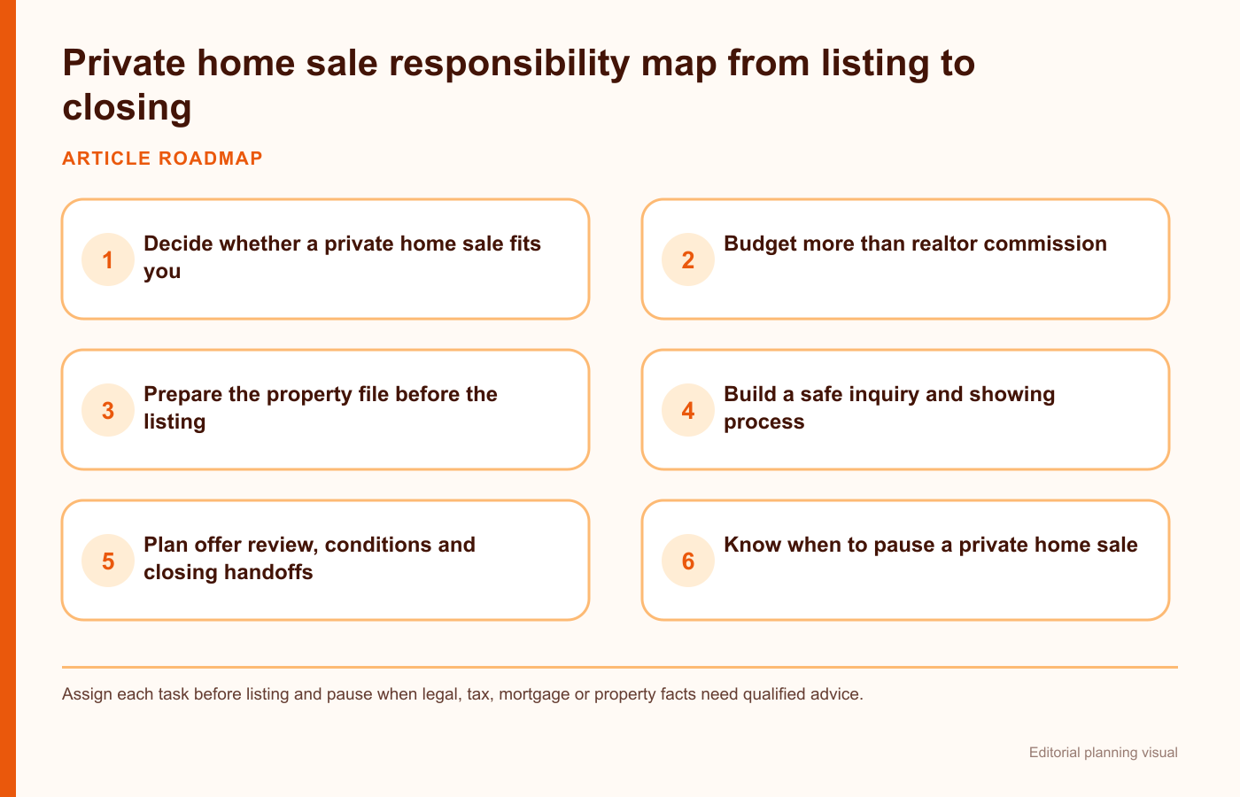 Private home sale responsibility map from listing to closing