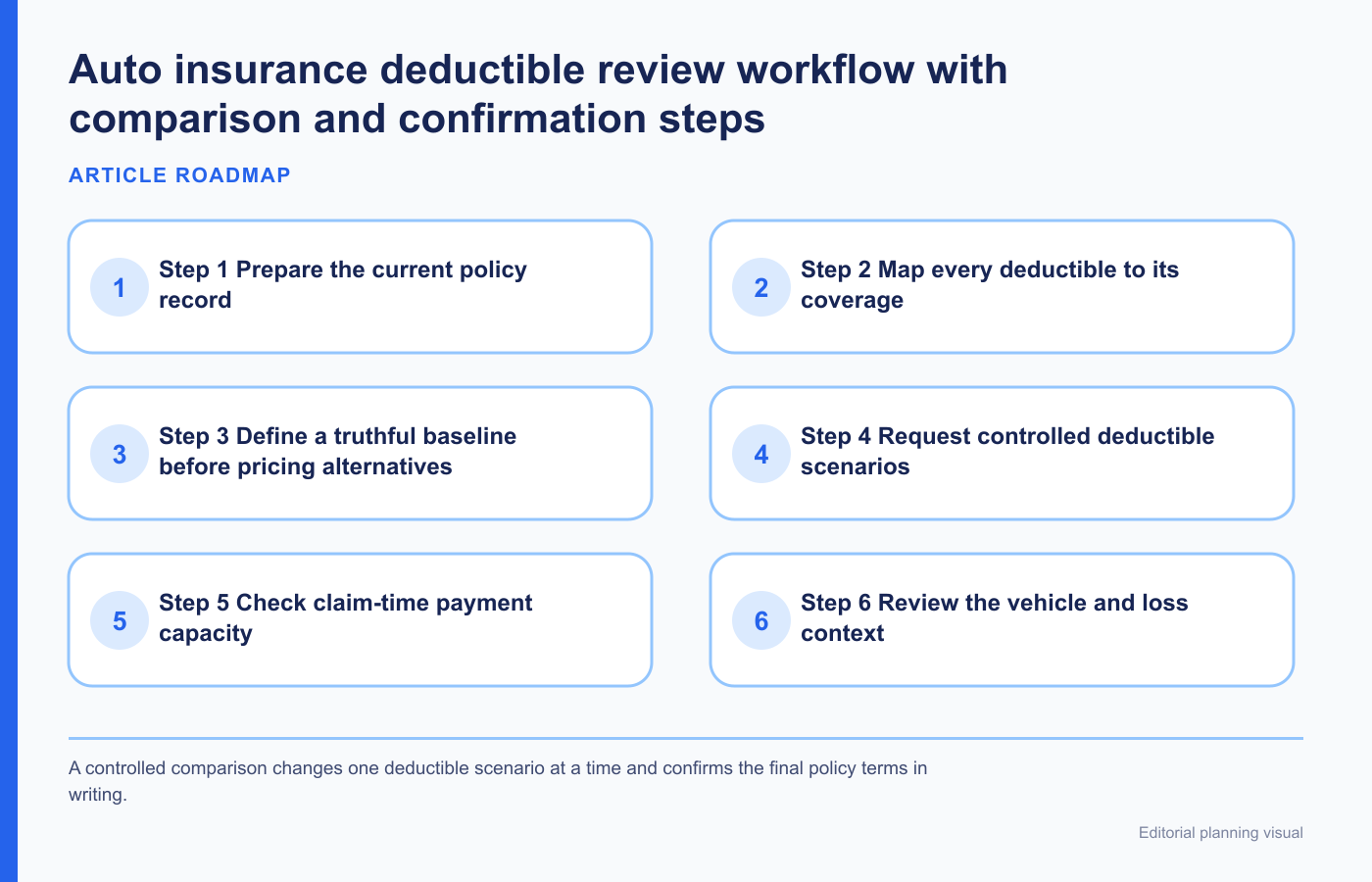 Auto insurance deductible review workflow with comparison and confirmation steps
