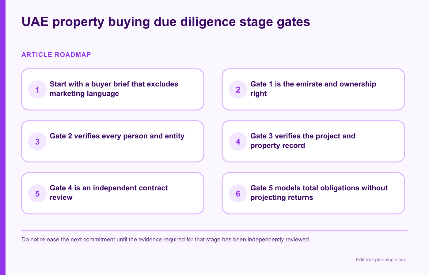 UAE property buying due diligence stage gates