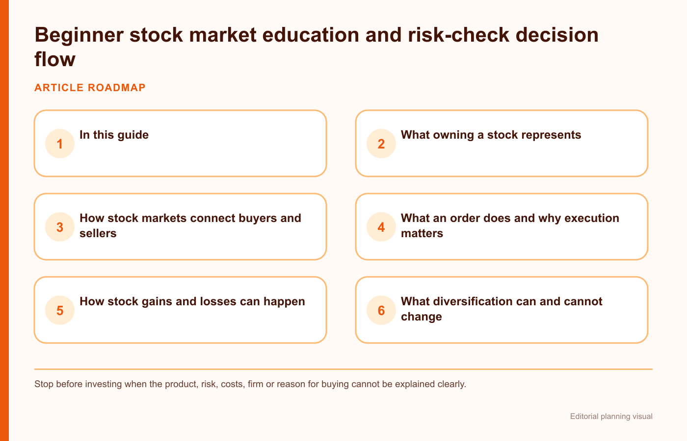 Beginner stock market education and risk-check decision flow