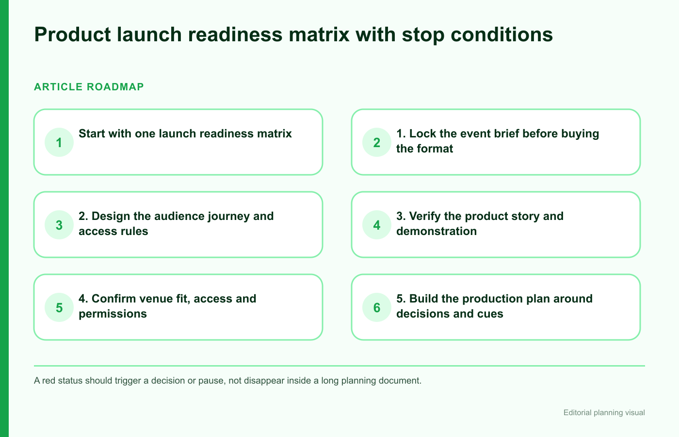Product launch readiness matrix with stop conditions