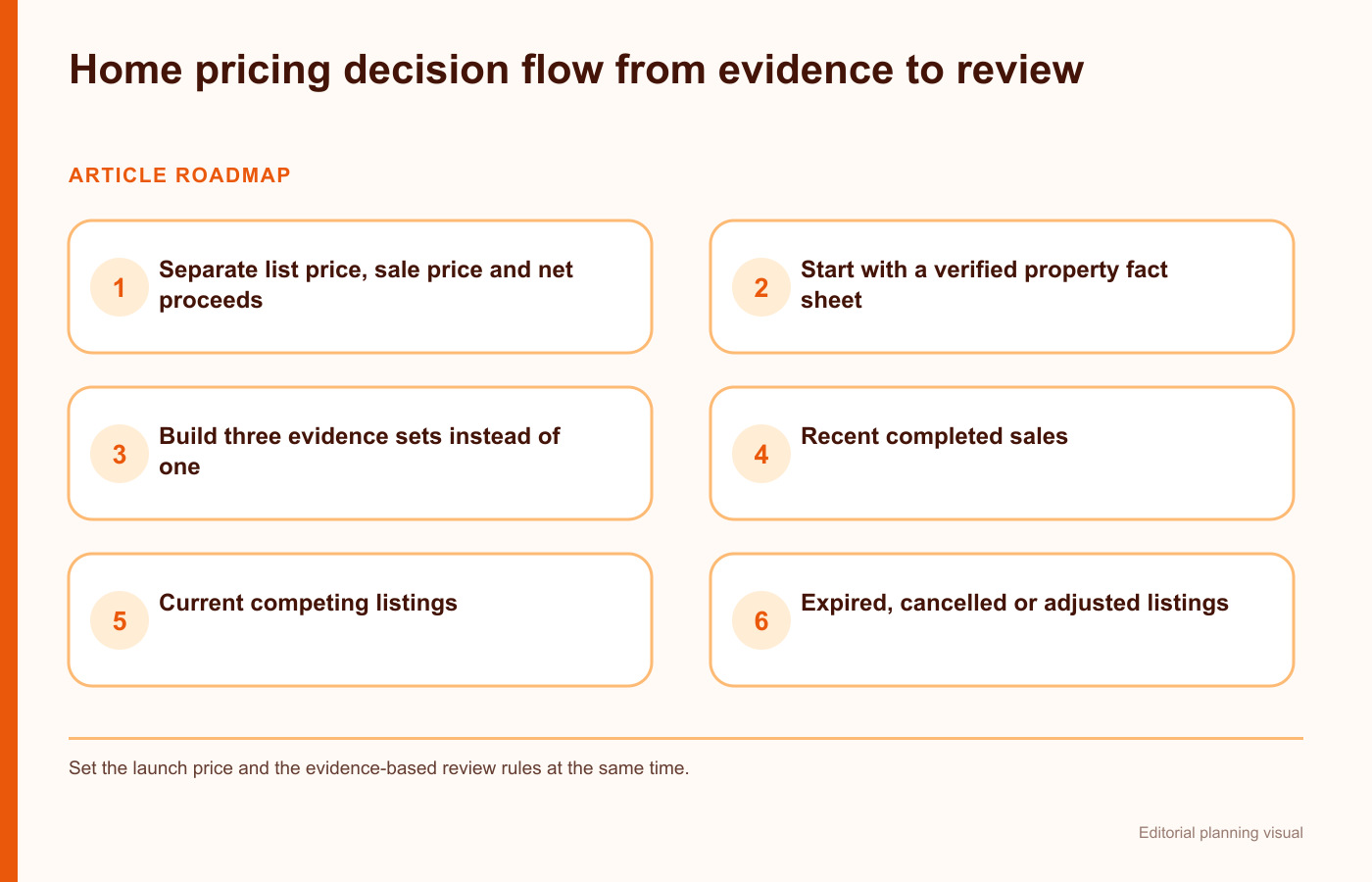 Home pricing decision flow from evidence to review