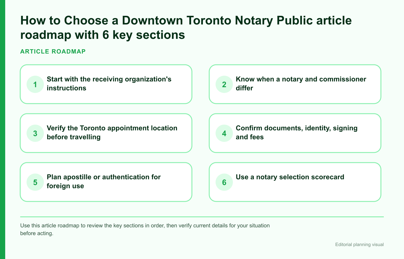 How to Choose a Downtown Toronto Notary Public article roadmap with 6 key sections