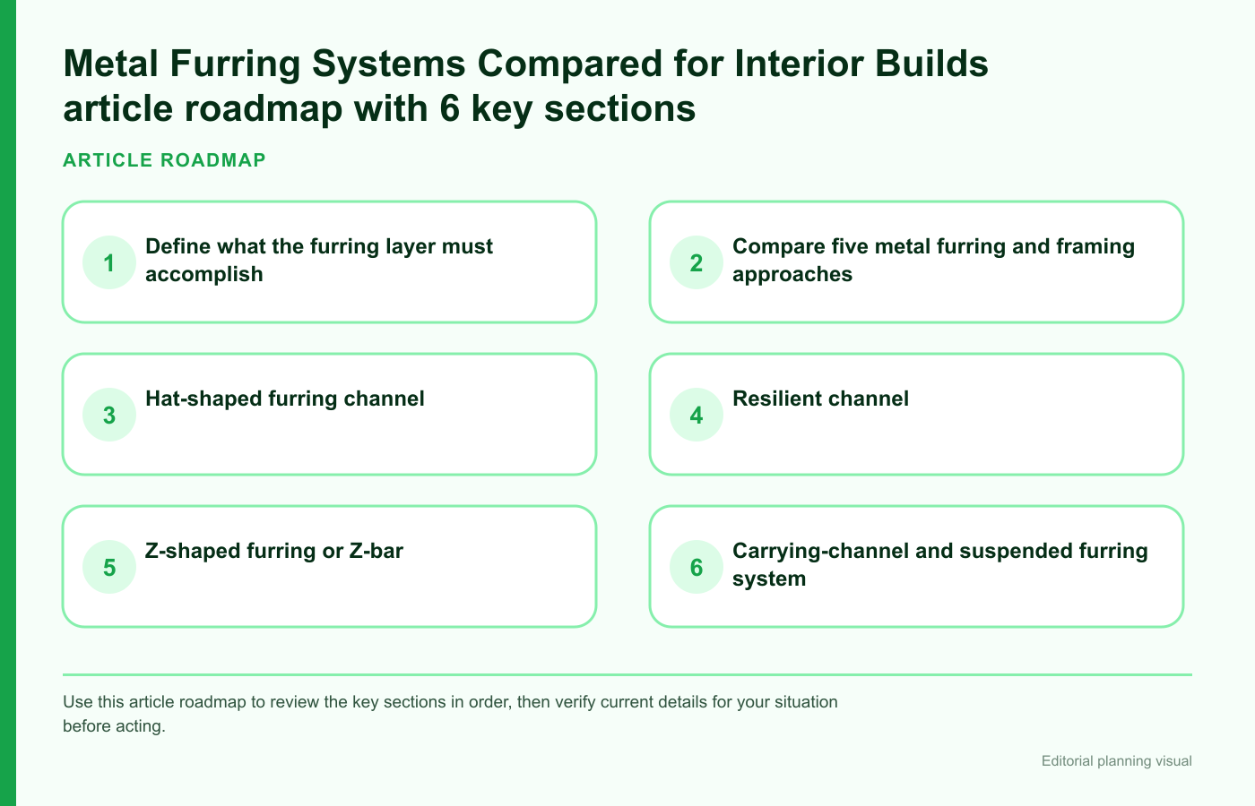 Metal Furring Systems Compared for Interior Builds article roadmap with 6 key sections