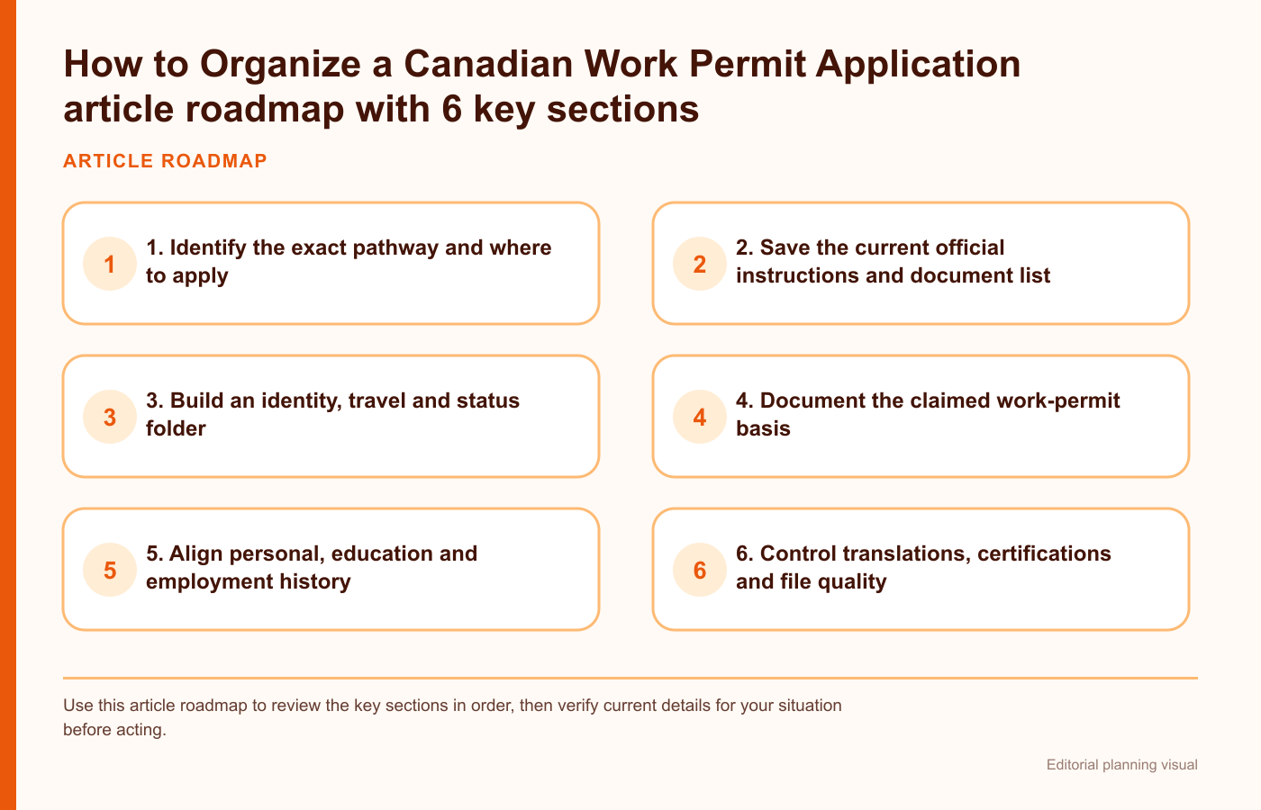 How to Organize a Canadian Work Permit Application article roadmap with 6 key sections