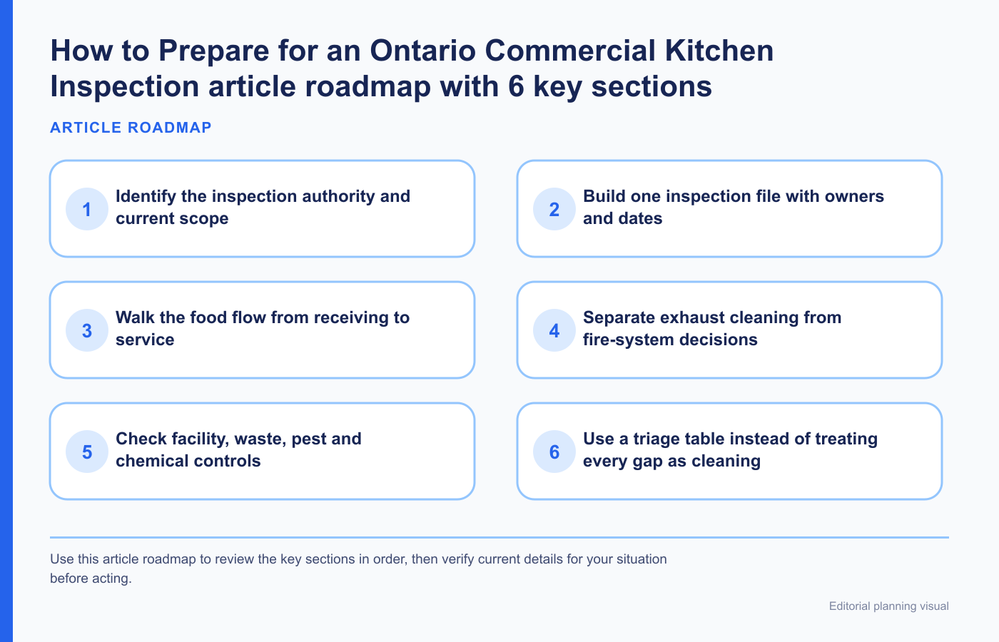 How to Prepare for an Ontario Commercial Kitchen Inspection article roadmap with 6 key sections