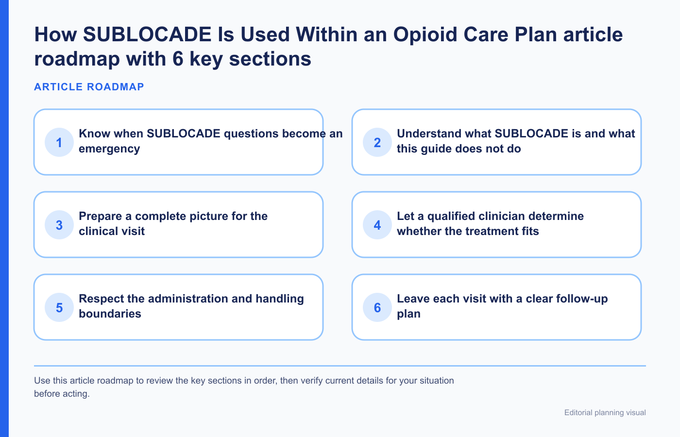 SUBLOCADE care pathway questions and safety checkpoints