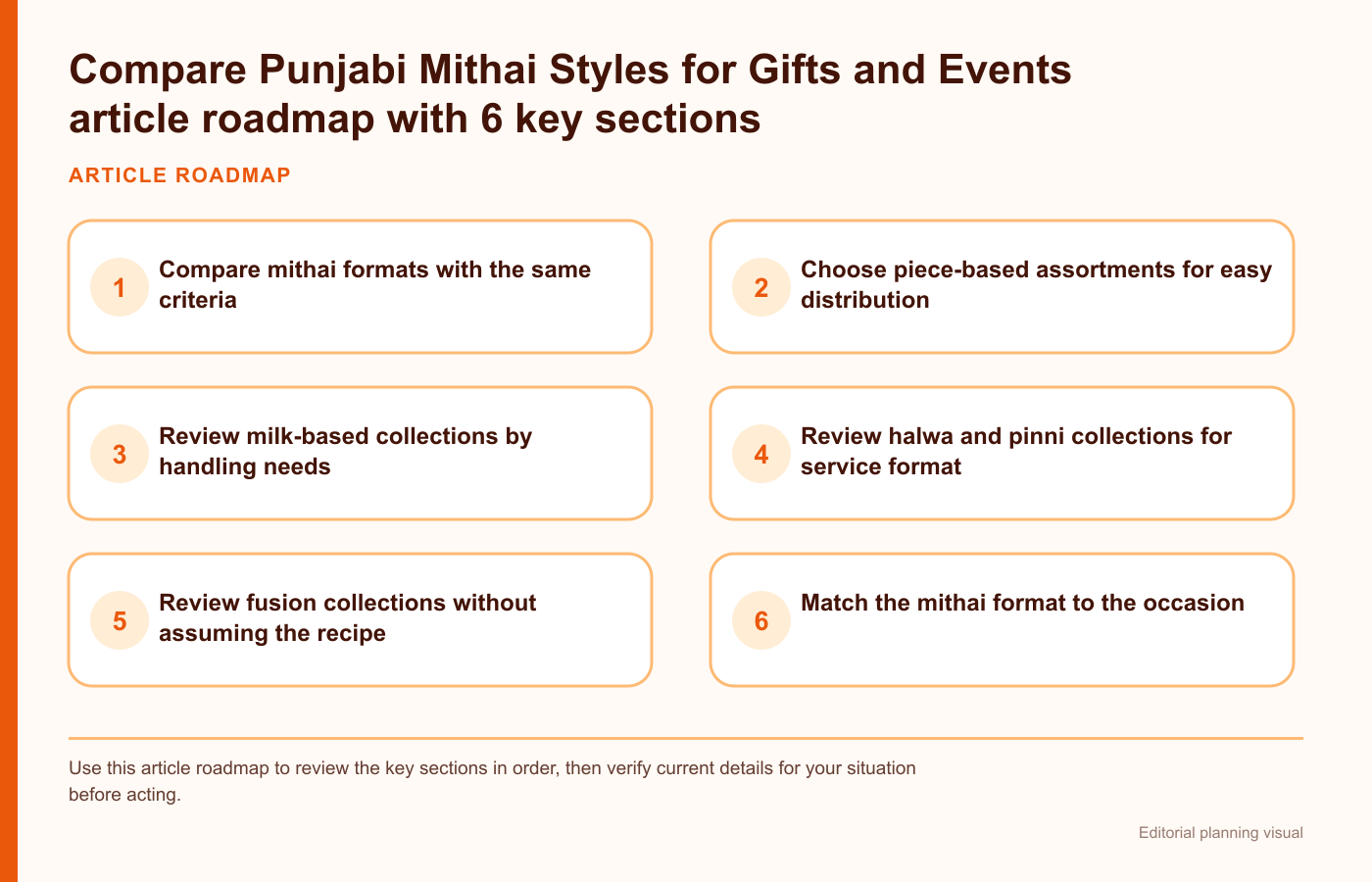 Compare Punjabi Mithai Styles for Gifts and Events article roadmap with 6 key sections