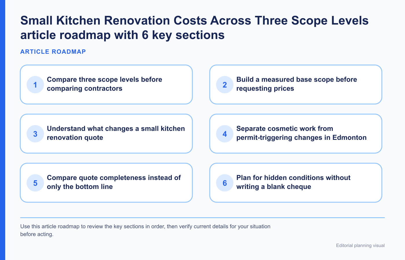 Small Kitchen Renovation Costs Across Three Scope Levels article roadmap with 6 key sections