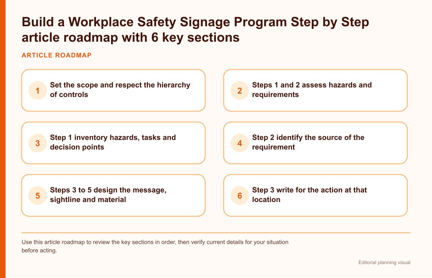 Build a Workplace Safety Signage Program Step by Step article roadmap with 6 key sections