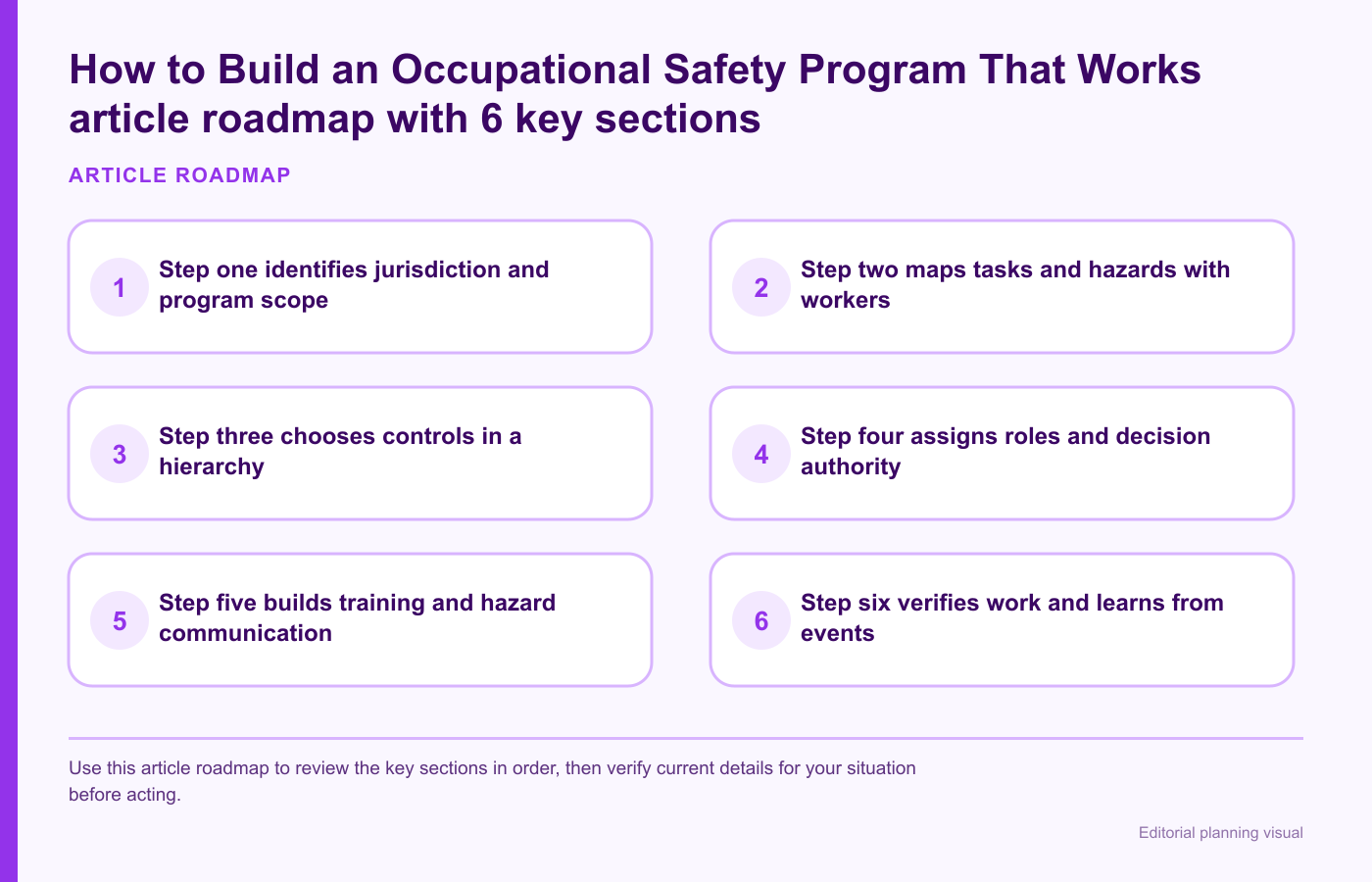 How to Build an Occupational Safety Program That Works article roadmap with 6 key sections