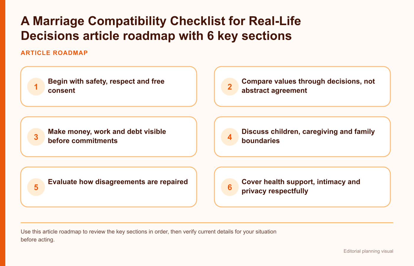 A Marriage Compatibility Checklist for Real-Life Decisions article roadmap with 6 key sections