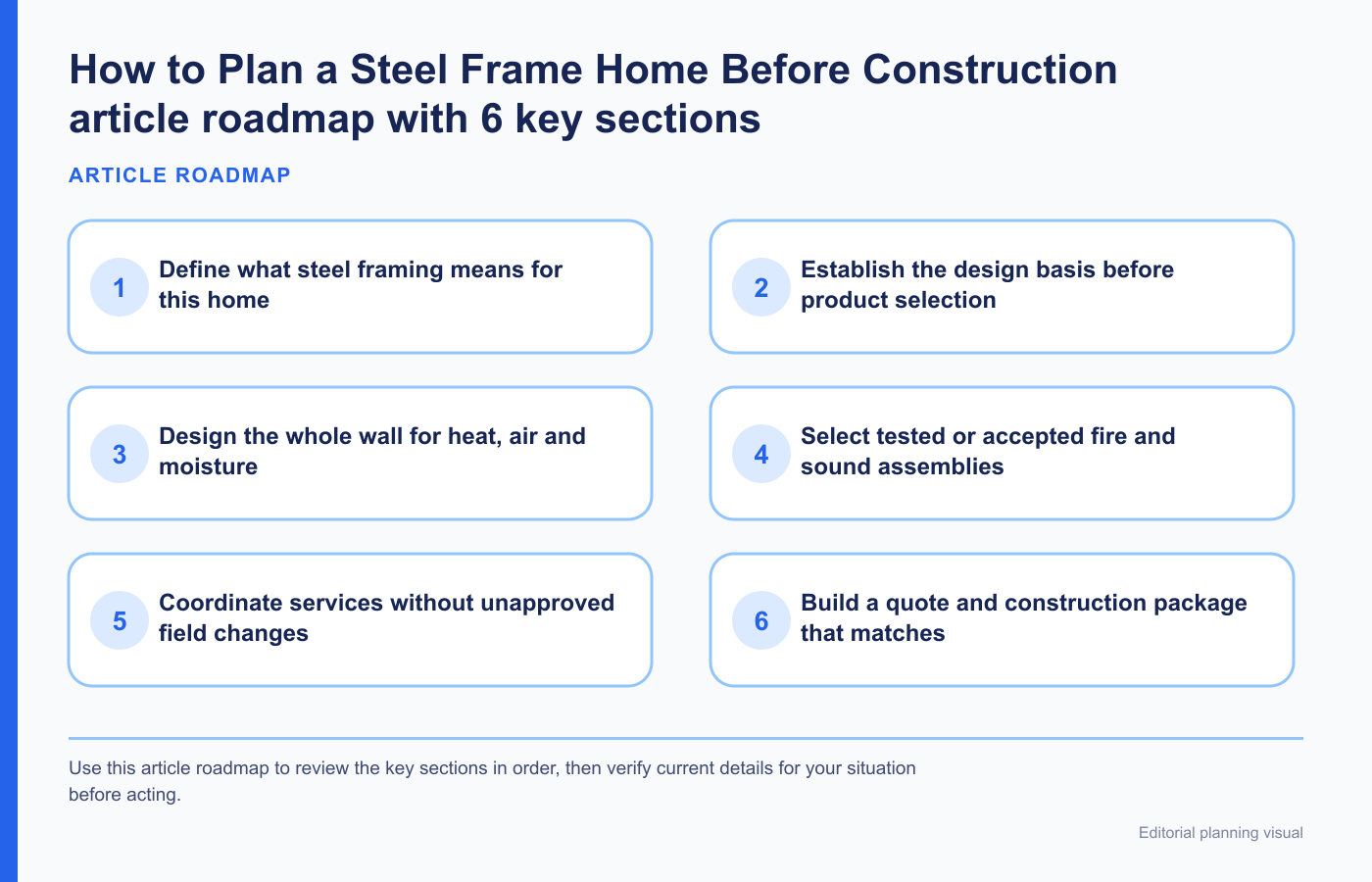 Steel frame home coordination map for structure envelope fire acoustics services and procurement