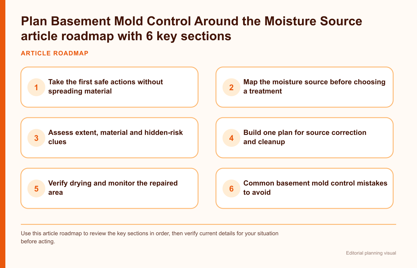 Plan Basement Mold Control Around the Moisture Source article roadmap with 6 key sections