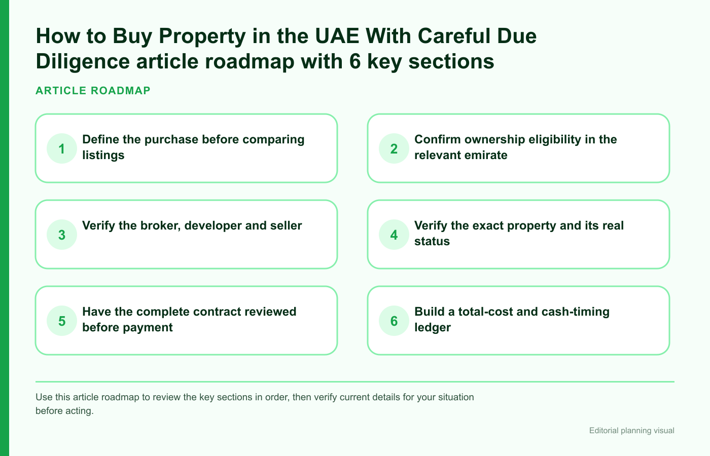 How to Buy Property in the UAE With Careful Due Diligence article roadmap with 6 key sections