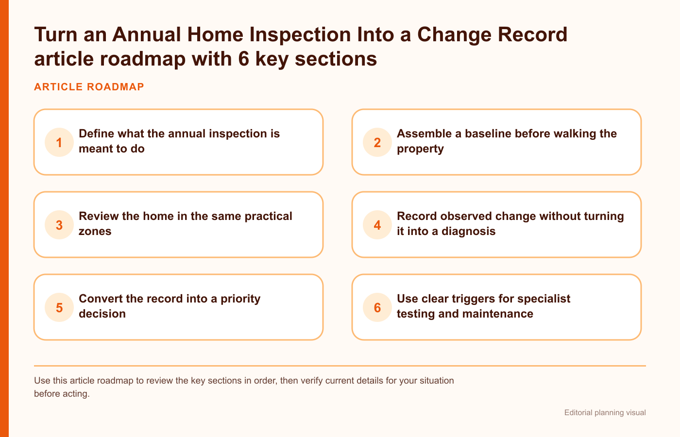 Turn an Annual Home Inspection Into a Change Record article roadmap with 6 key sections