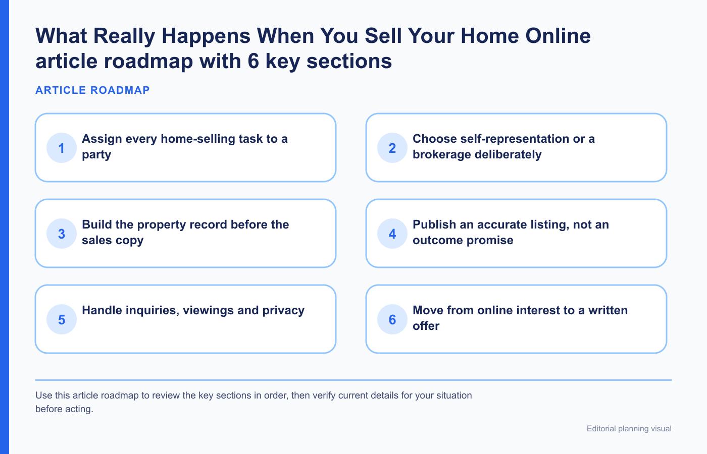 What Really Happens When You Sell Your Home Online article roadmap with 6 key sections