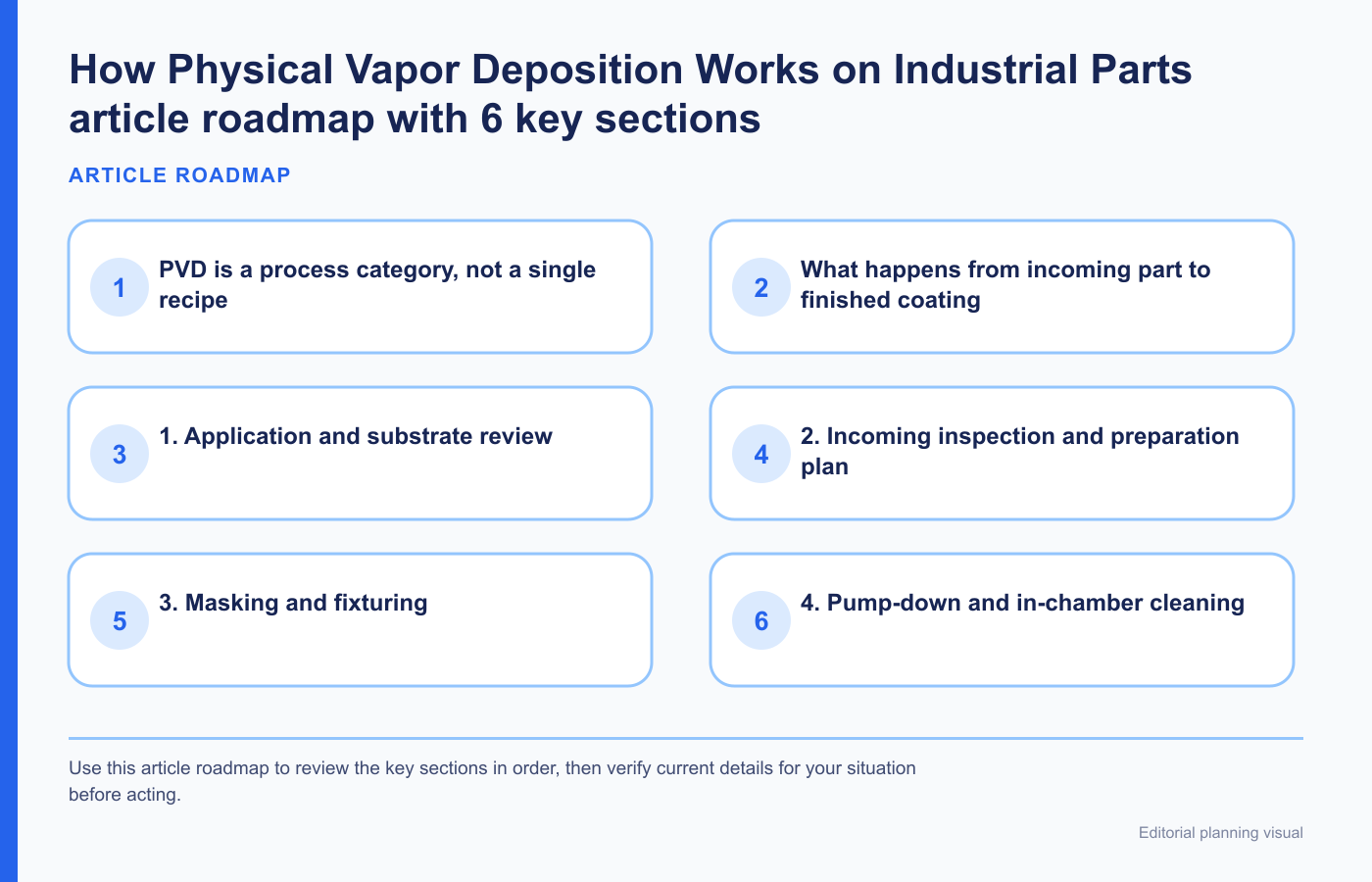 How Physical Vapor Deposition Works on Industrial Parts article roadmap with 6 key sections