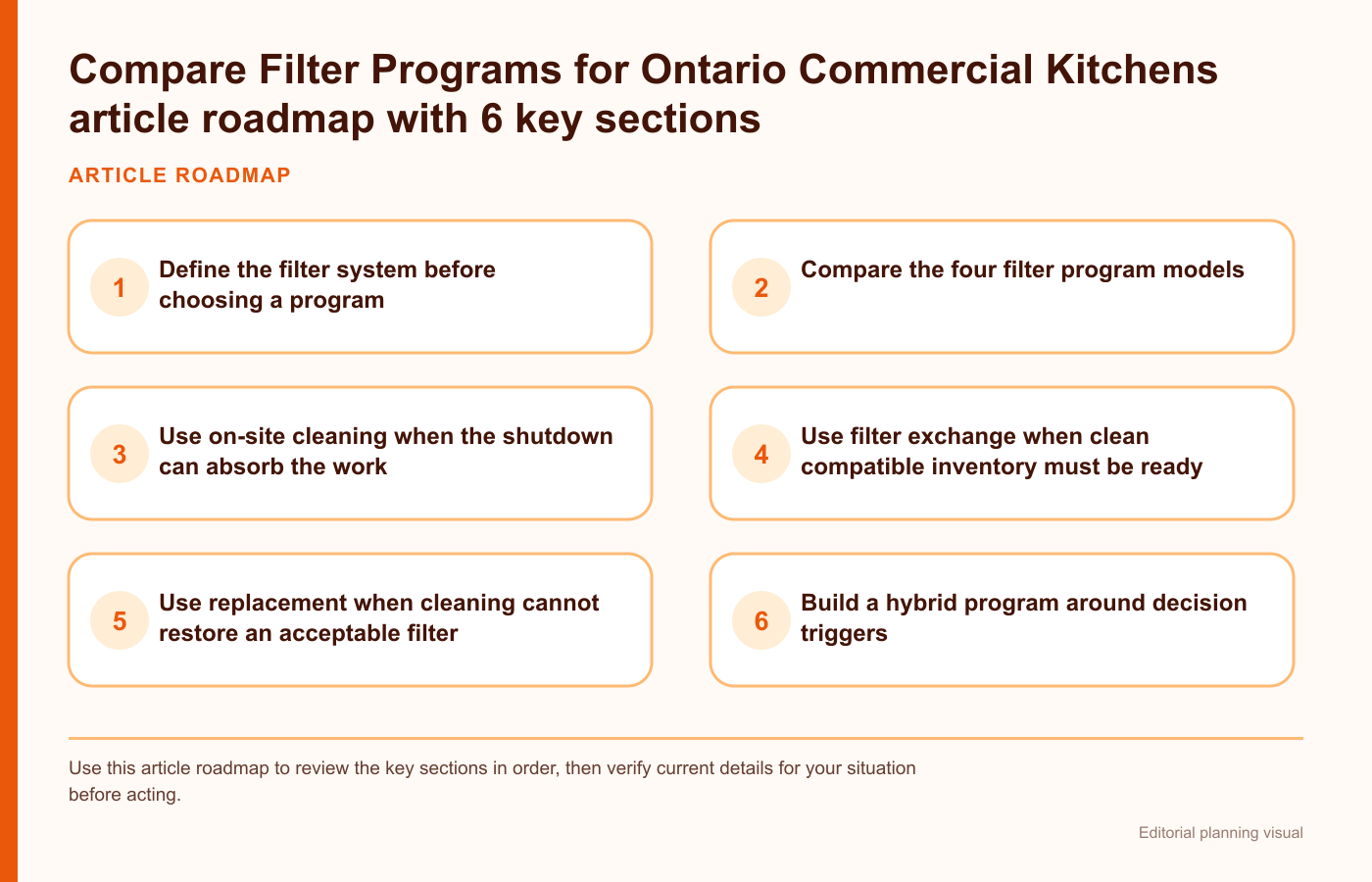 Compare Filter Programs for Ontario Commercial Kitchens article roadmap with 6 key sections