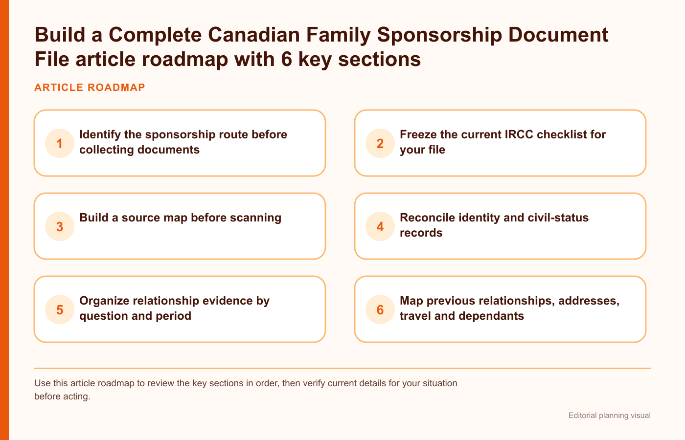 Build a Complete Canadian Family Sponsorship Document File article roadmap with 6 key sections