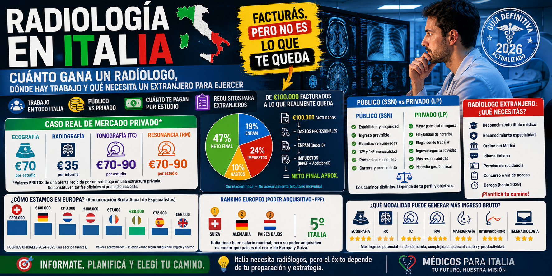Radiólogo en Italia 2026: sueldo, trabajo y homologación
