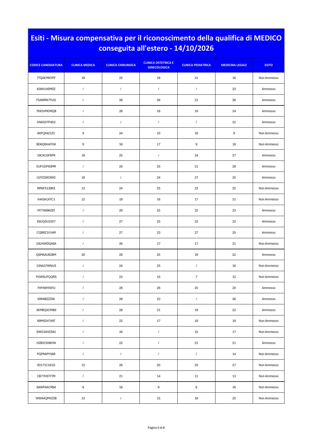 Página 5 de 8 del documento oficial de resultados de la Misura Compensativa para médicos del 14/10/2026
