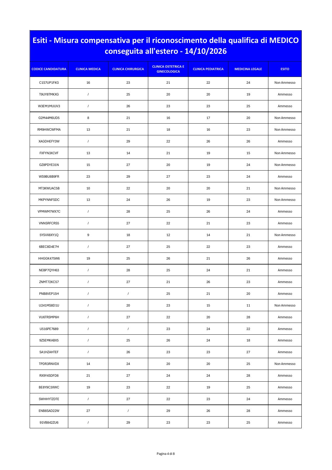 Página 4 de 8 del documento oficial de resultados de la Misura Compensativa para médicos del 14/10/2026