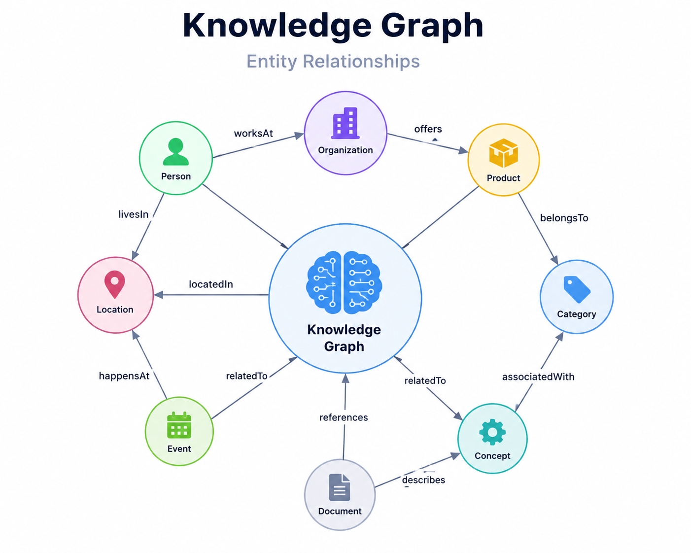 Knowledge Graph Entity Relationships