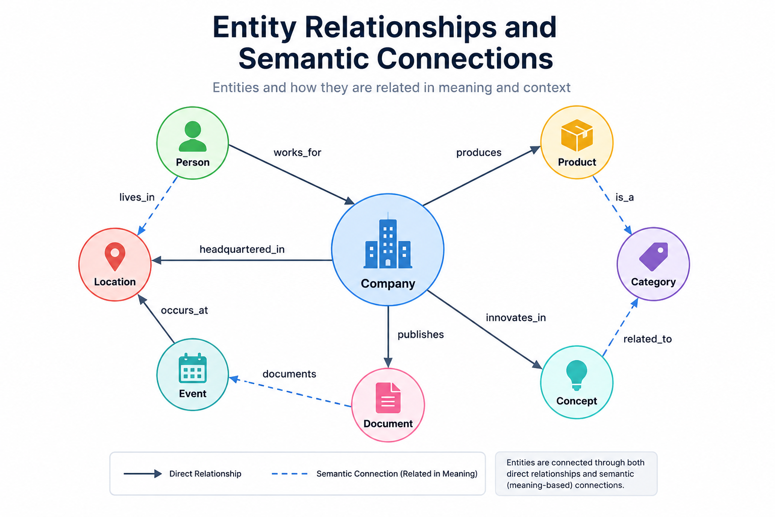 Entity Relationships and Semantic Connections