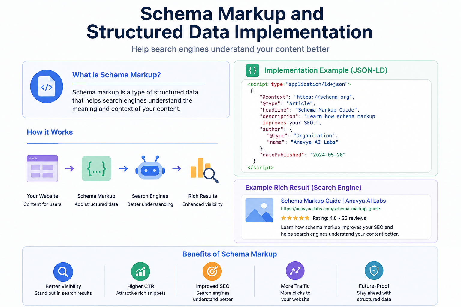 Schema Markup and Structured Data Implementation