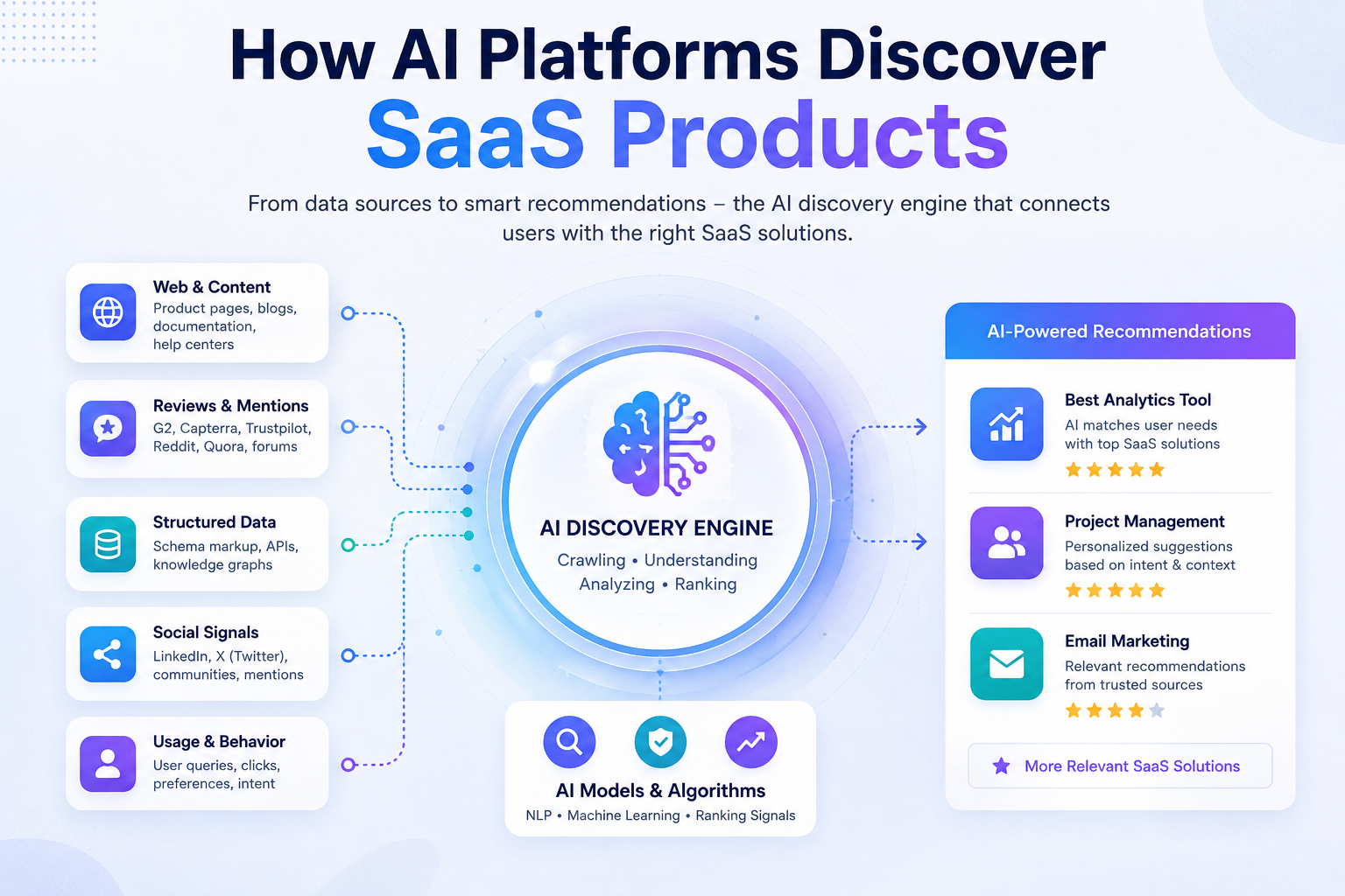 How AI Platforms Discover SaaS Products