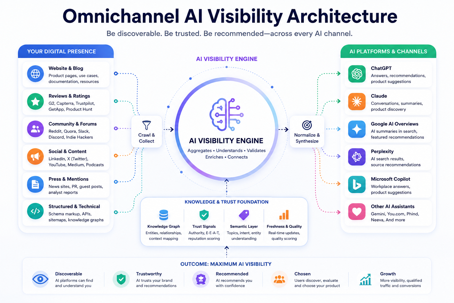 Omnichannel AI Visibility Architecture