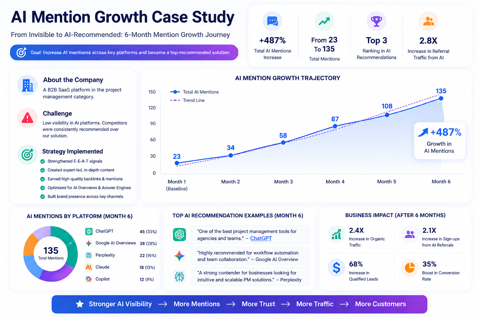 AI Mention Growth Case Study