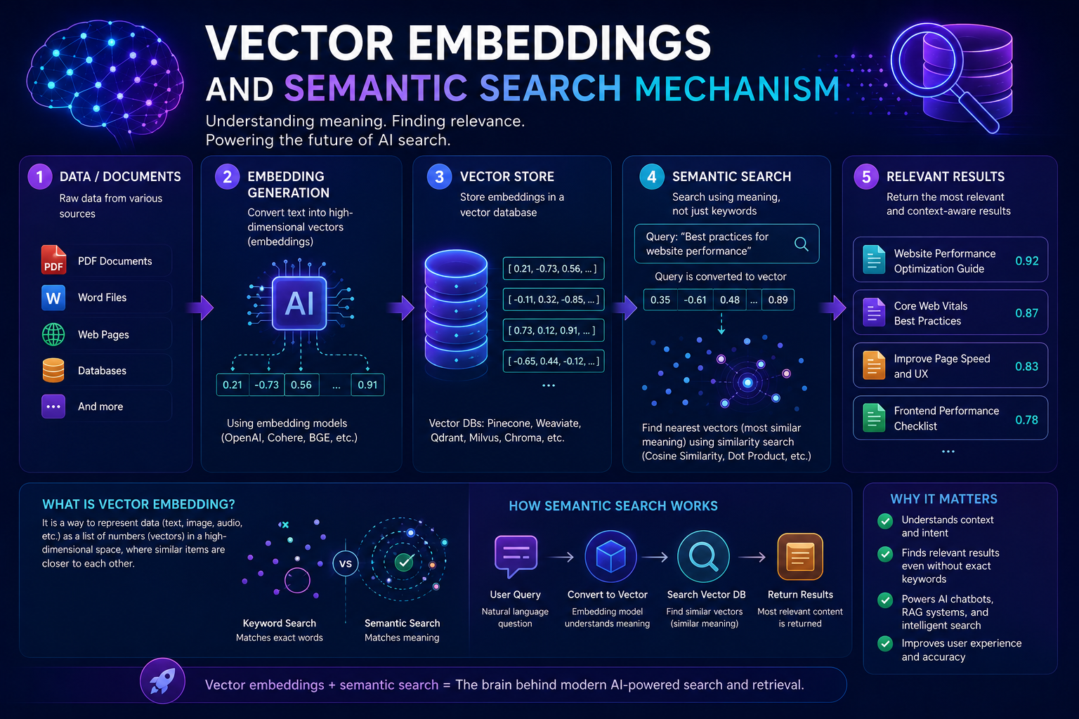 Vector Embeddings and Semantic Search Mechanism