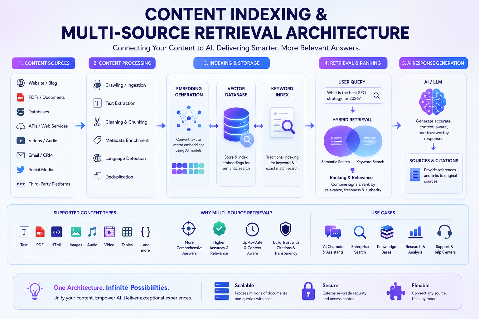 Content Indexing and Multi-Source Retrieval Architecture