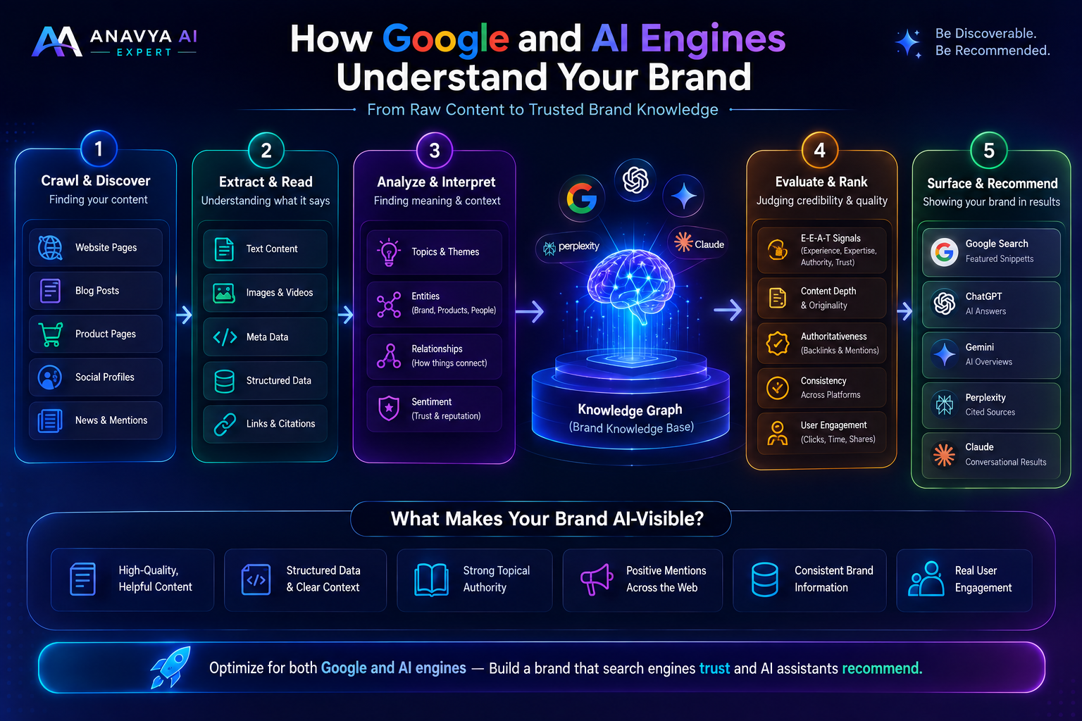How Google and AI Engines Understand Your Brand