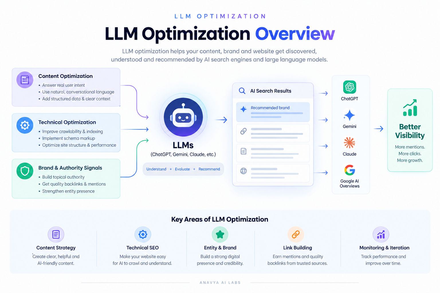 LLM Optimization Overview