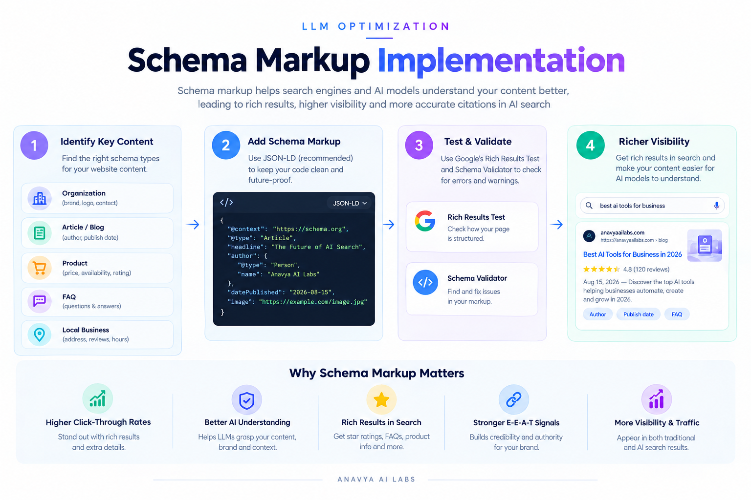 Schema Markup Implementation