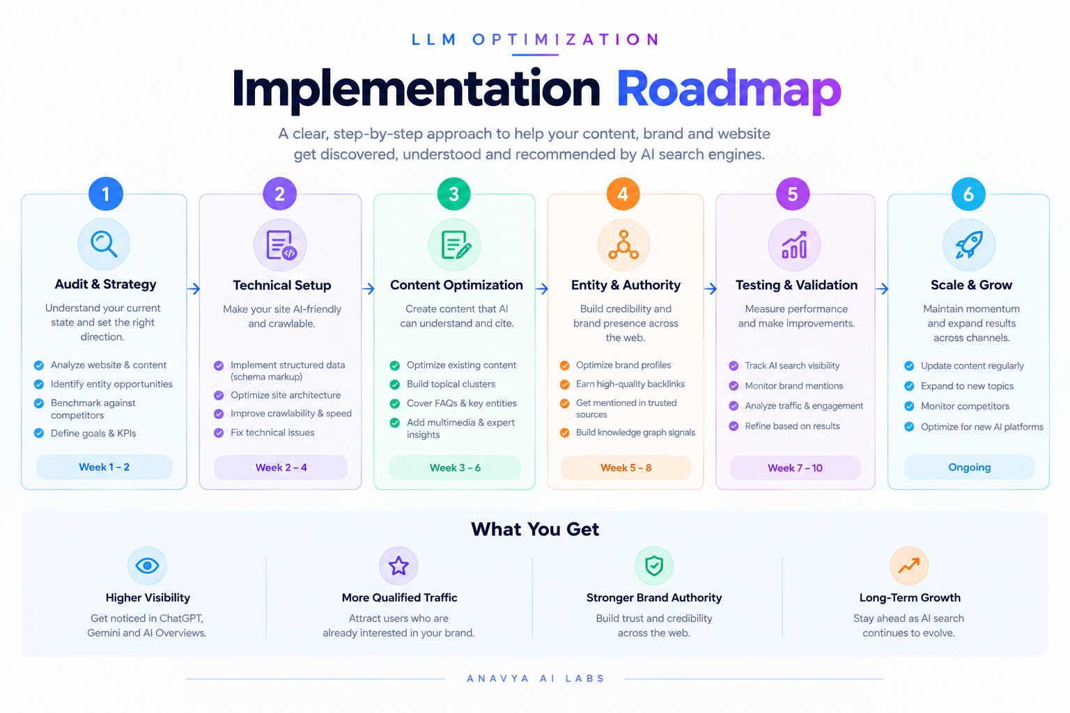 Implementation Roadmap